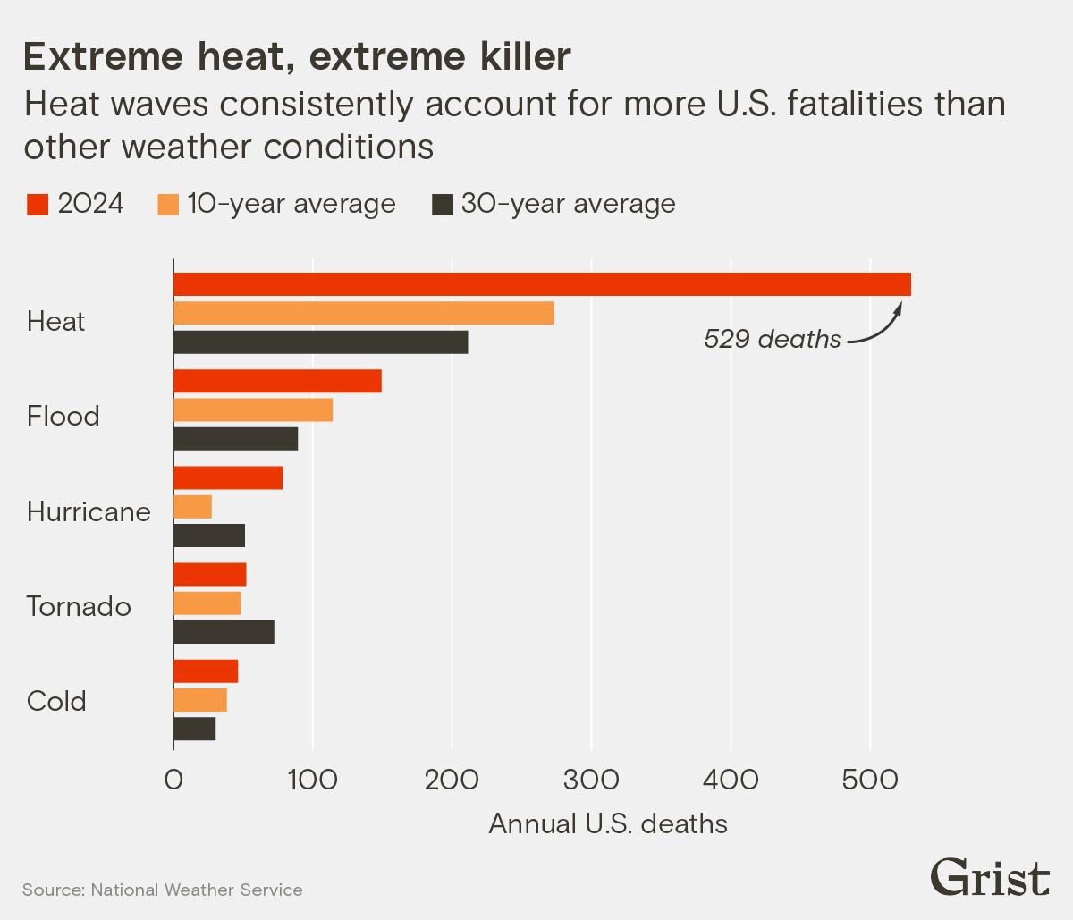 A chart showing Heat deaths versus other extreme weather events