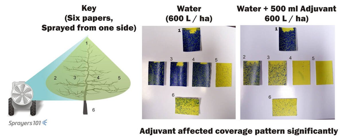 For better or worse, even small amounts of adjuvants can have a significant effect on spray coverage. Always test spray coverage when using a new adjuvant in a tank mix. Photo: Sprayers101.com