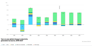 global electricity generation 2024 by source