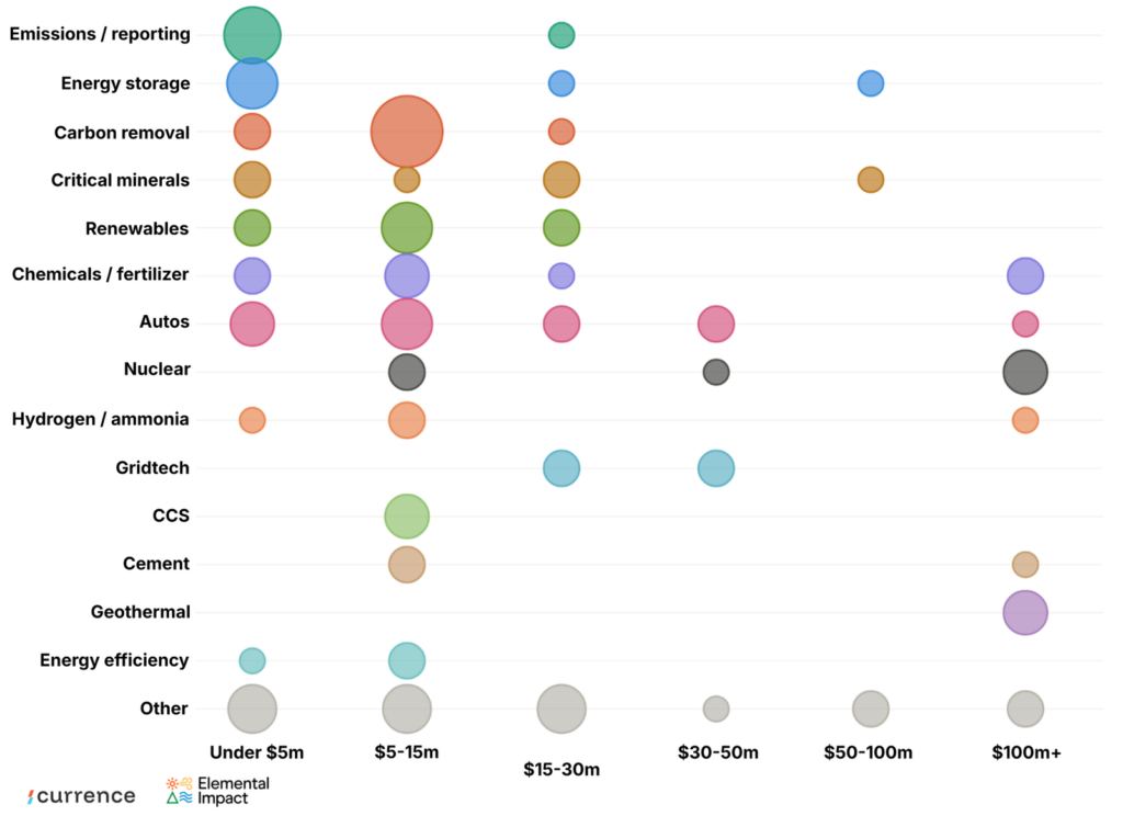 Climate tech founders' target raise sizes split by sector