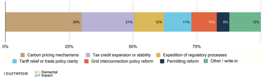 Carbon pricing and tax credit stability top the policy wish list 
