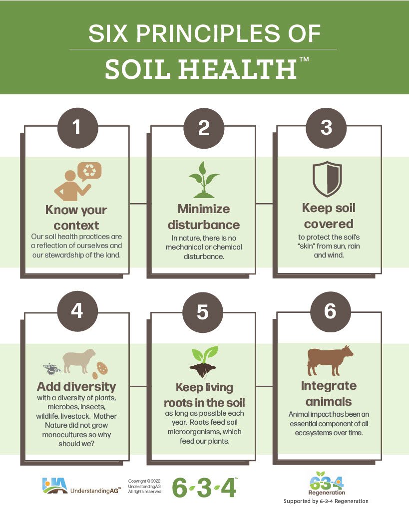 6 Principles of Soil Health 6-3-4TM