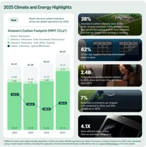 Amazon carbon emissions 