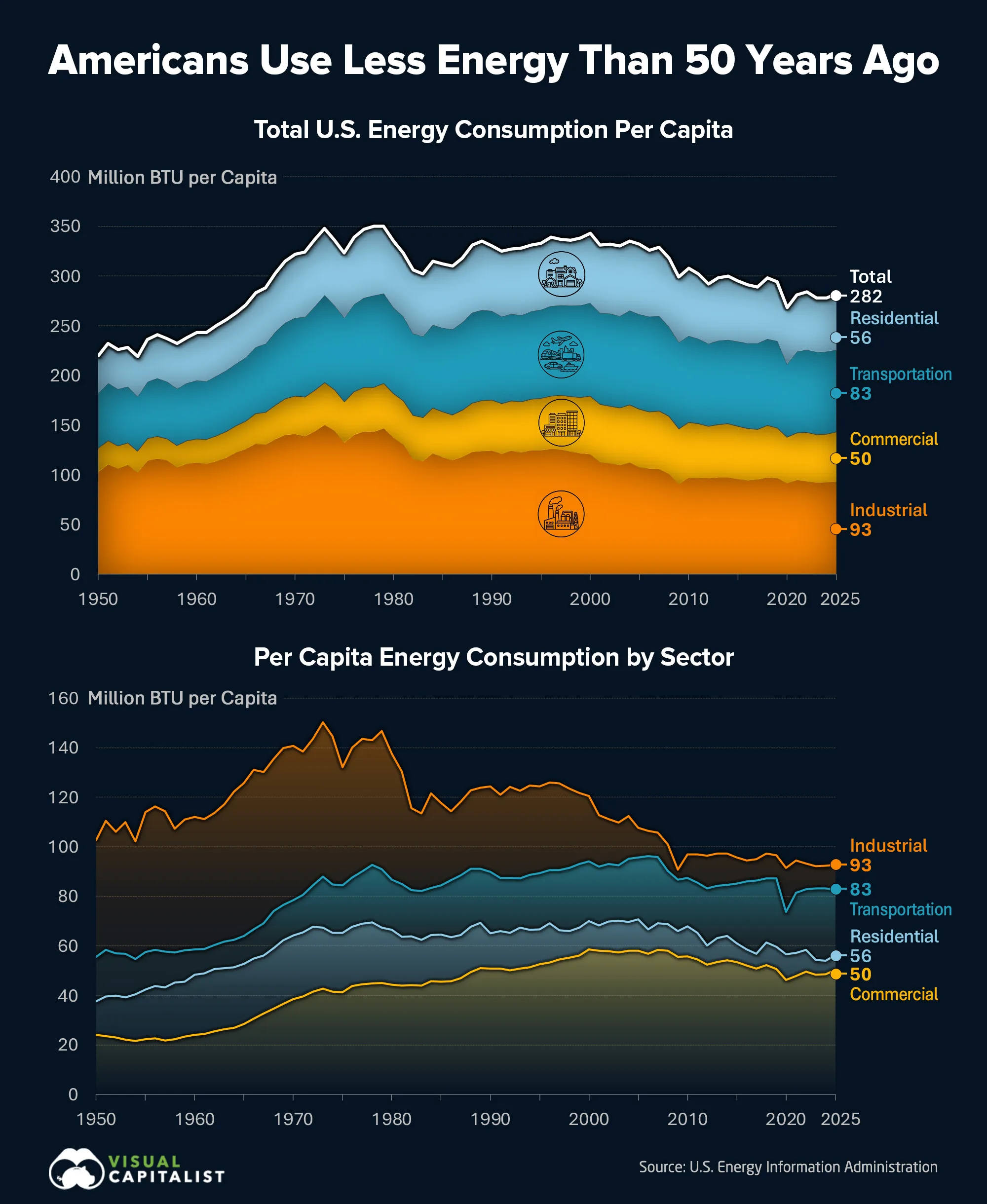 Stacked area chart showing U.S. residential, commercial, industrial, transportation, and total energy consumption per capita from 1950 to 2025.