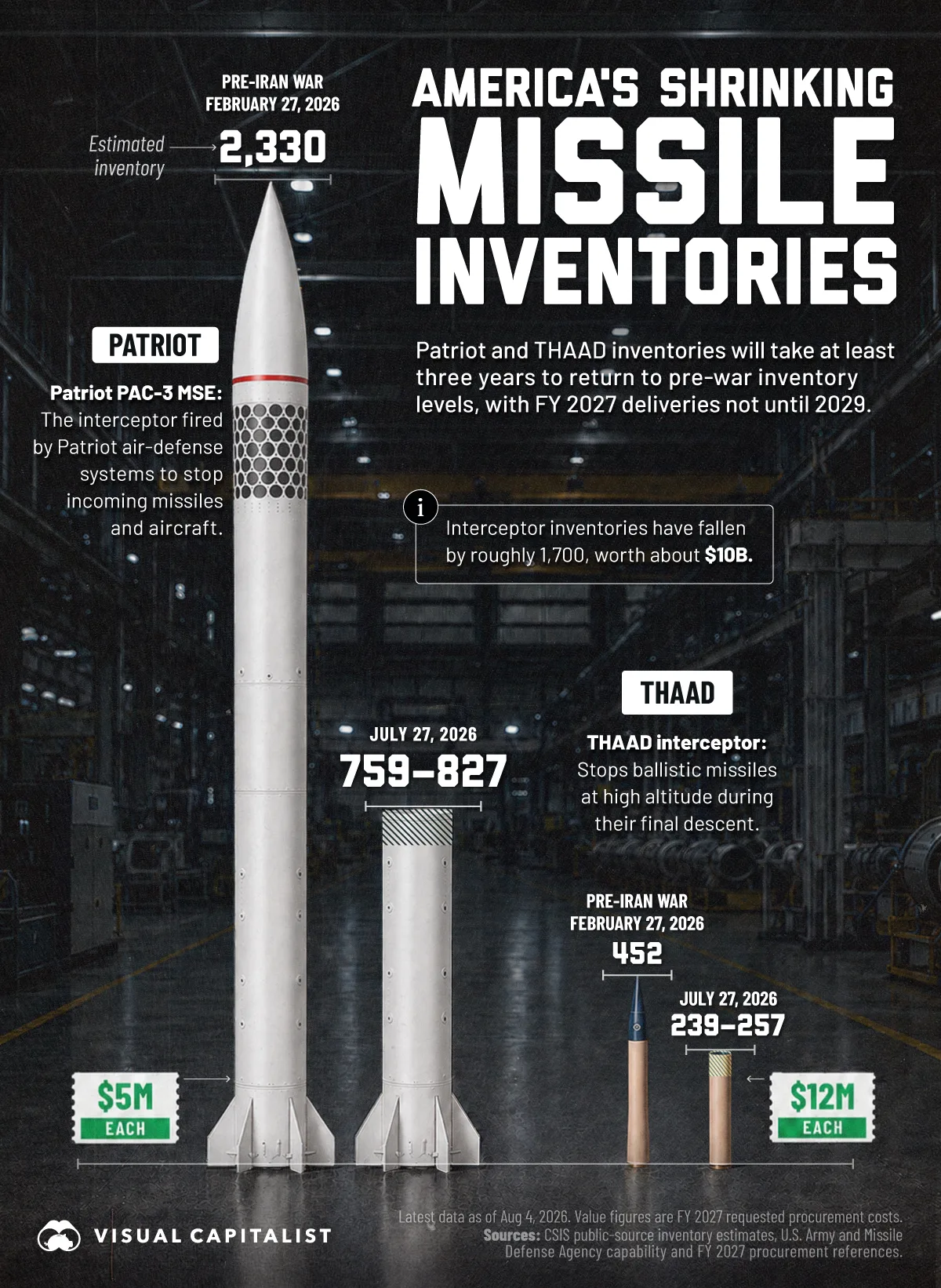 Infographic comparing estimated U.S. Patriot and THAAD interceptor inventories before the Iran war on February 27, 2026, and as of July 27, 2026, illustrated as missiles shrinking in size.