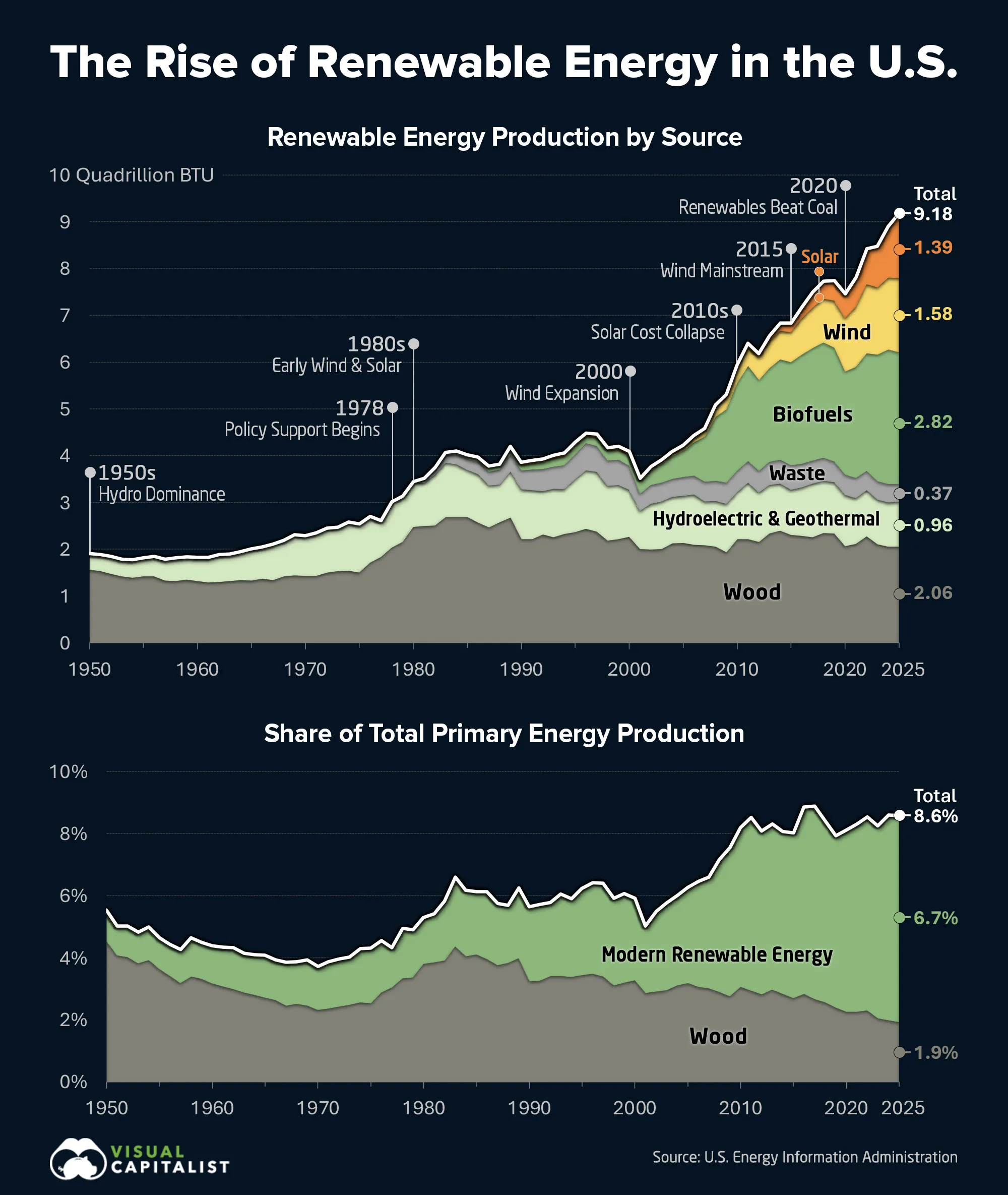Stacked area chart showing U.S. renewable energy production by source from 1950 to 2025, measured in quadrillion Btu.
