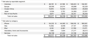 earnings by region and product
