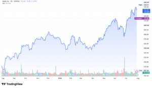 Apple stock AAPL price