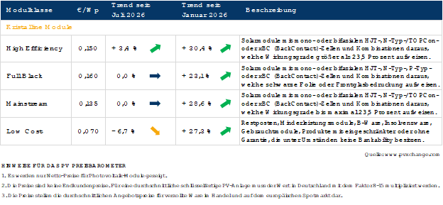 pvXchange-Modulpreiseindex, Stand August 2026, Tabelle zu Preisänderungen in den verschiedenen Kategorien seit Jahresbeginn