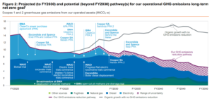 BHP ghg emissions scope 1 and 2 net zero 