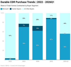 durable-cdr-purchase-trends-2022-2026q1