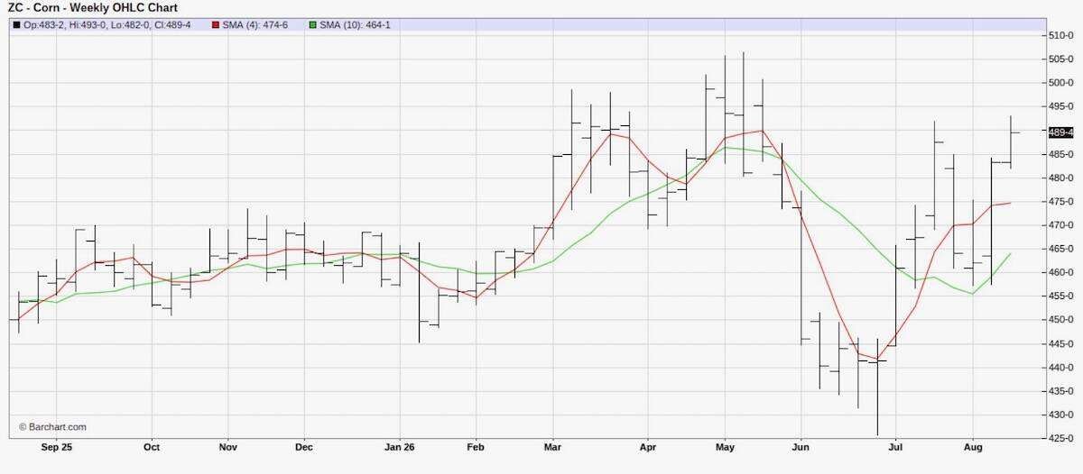 CBOT December corn. Source: Barchart