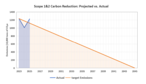 BYD emissions reduction plan