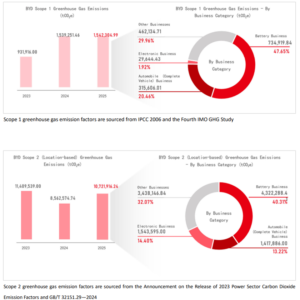 BYD ghg emissions 2025