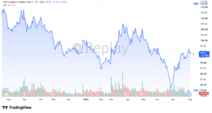 BYD BYDDY stock price