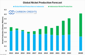 global-nickel-production-forecast