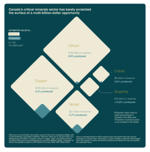 Canada critical mineral reserves vs production