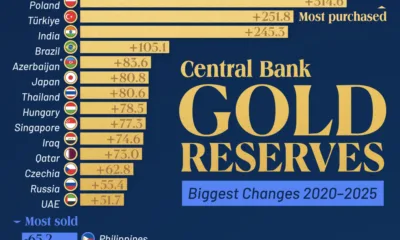 Chart showing the biggest changes in central bank gold reserves since 2020.