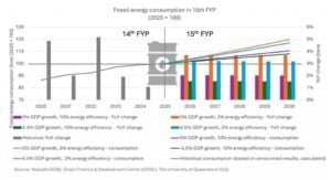 China fossil fuel energy use 2030