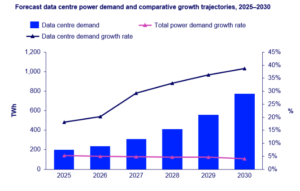 China data center AI power demand 2030
