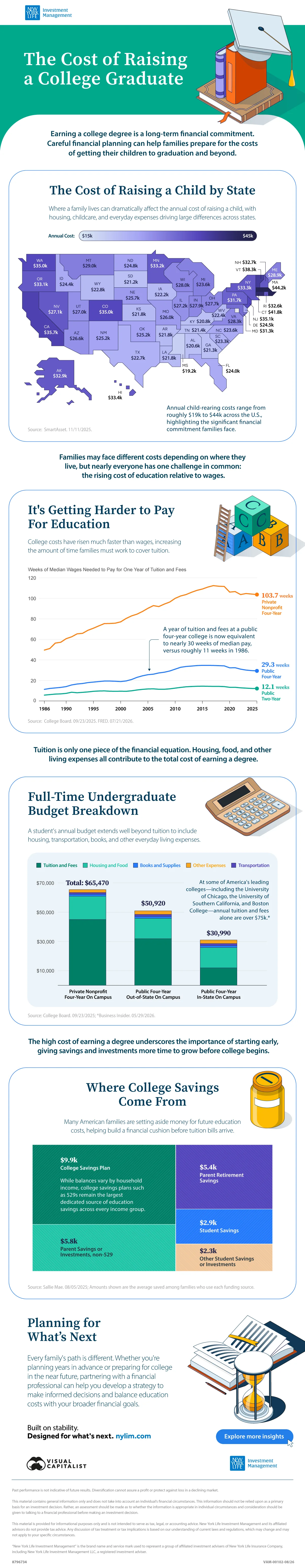 Infographic showing the cost of raising a child and sending them to college in the U.S., created in partnership with NYLI.