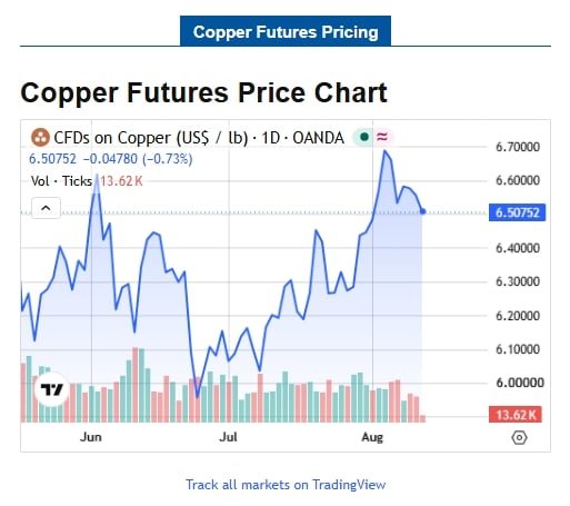 copper futures copper prices