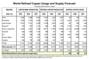 COPPER DEMAND SUPPLY