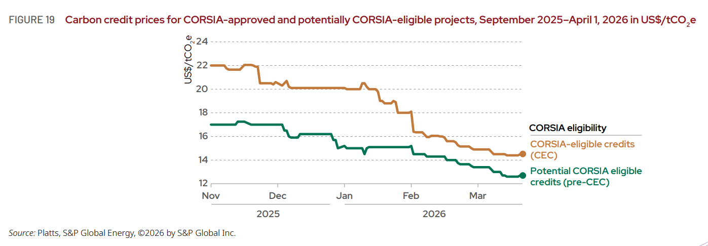 Carbon credit prices for CORSIA-approved