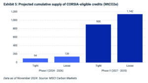 CORSIA eligible carbon credits supply