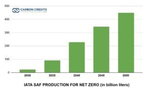 IATA SAF production for net zero 2050