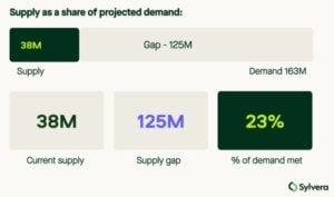corsia credit demand and supply gap sylvera 