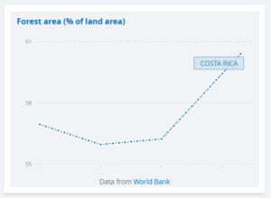 forest area share costa rica world bank