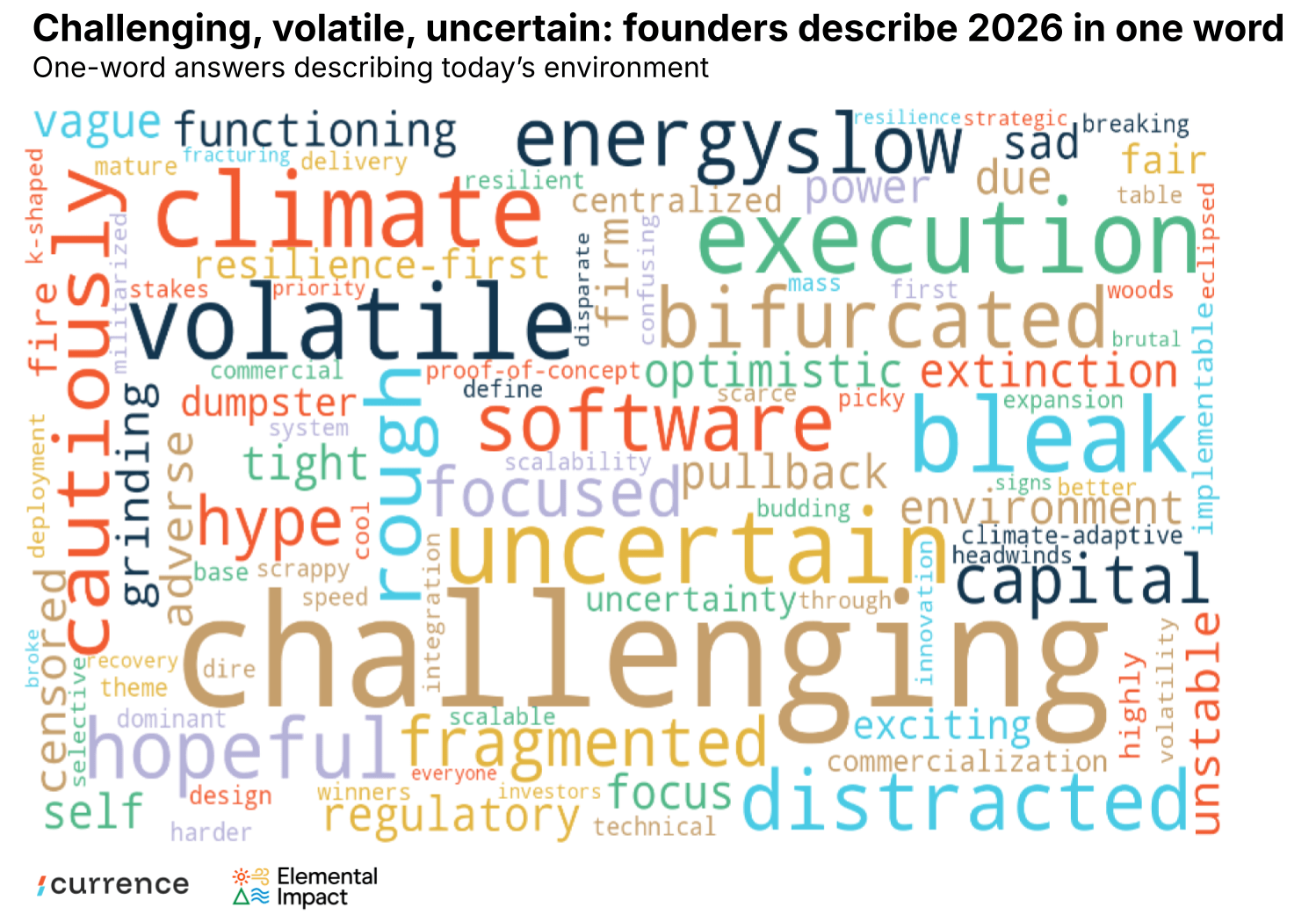 🌍 2026 Founder Survey by CTVC and Elemental Impact!
