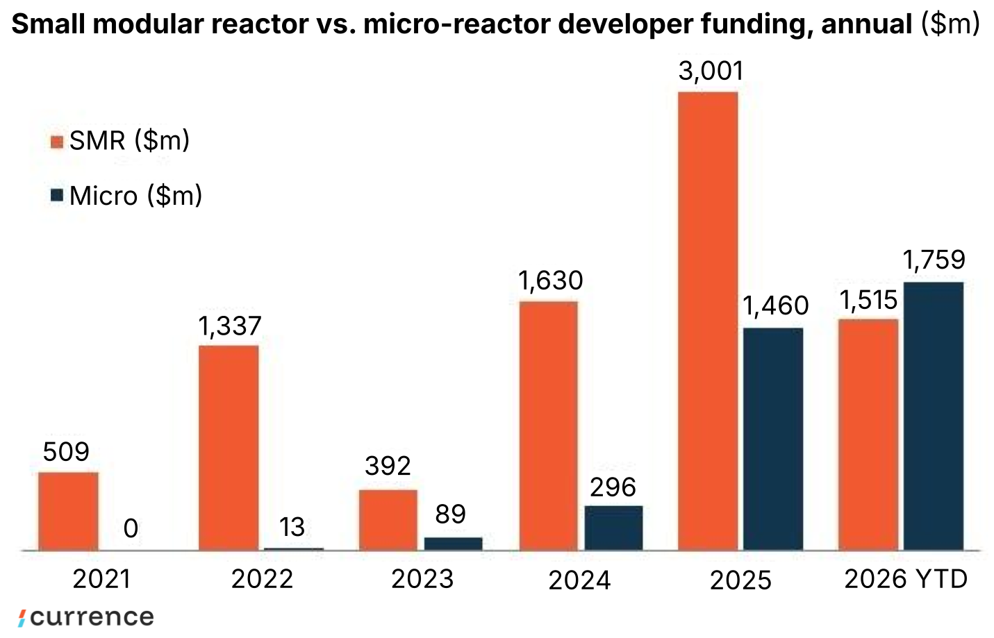 🌎 Micro-reactor funding goes macro #309