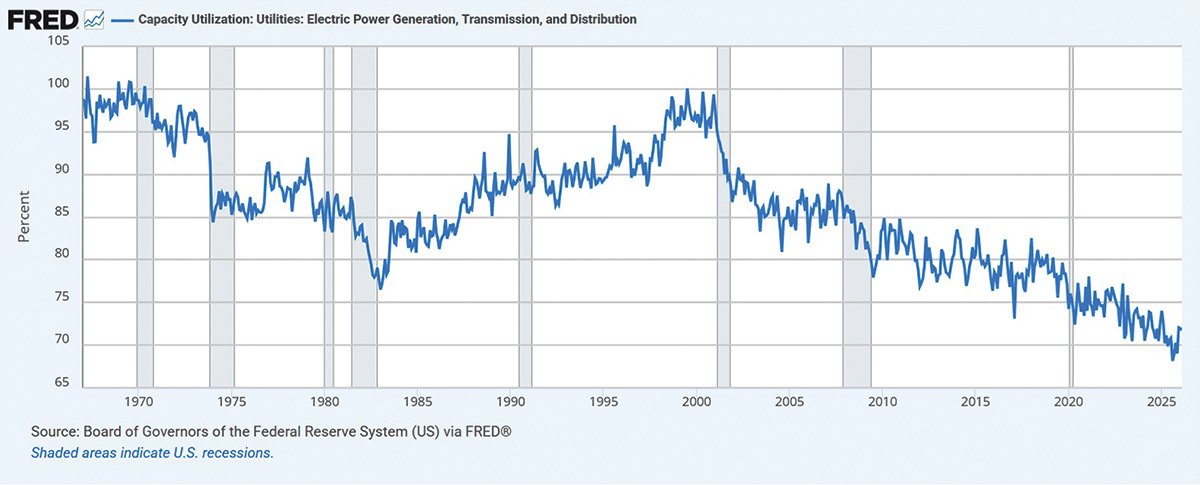 Utilization rates have steadily declined since 2000 as more and more renewable generation sources have been added to the grid.