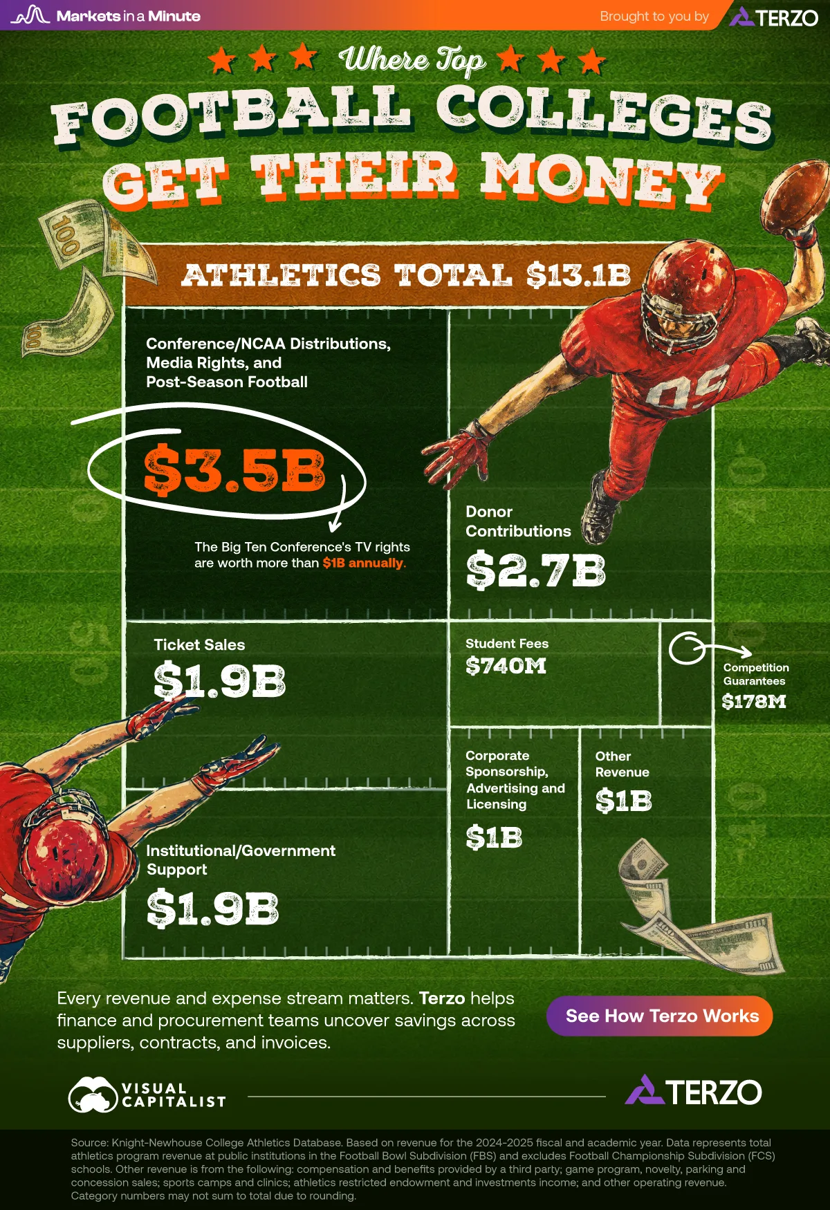 A treemap breakdown down where top football colleges get their althletics revenue showing that conference/NCAA distributions, media rights, and post-season football brings in the most money at $3.5 billion a year.
