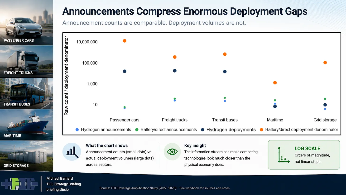 Logarithmic chart comparing announcement counts and physical deployment for hydrogen and battery-electric technologies across five sectors, showing much larger deployment gaps than announcement differences.