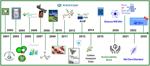 The Pfizer green chemistry team on its 25th anniversary, highlights key areas of focus from discovery to manufacturing waste treatment within our small molecule portfolio.