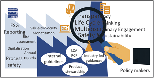 SSbD principles highlight a fraction of the big picture. Industry already embeds these principles within a wider framework.