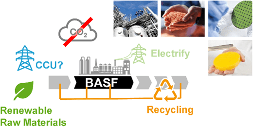 The shift of the industry to non-fossil feedstocks and CO2 emission neutrality is a big task. From a BASF view, long term strategy, technology and economic pathways are discussed, to deliver on the necessary green transformation of the economy.