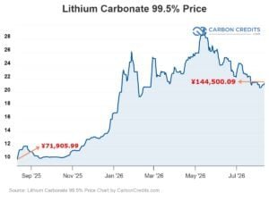 lithium carbonate prices