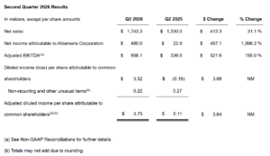Albemarle Q2 2026 financial results