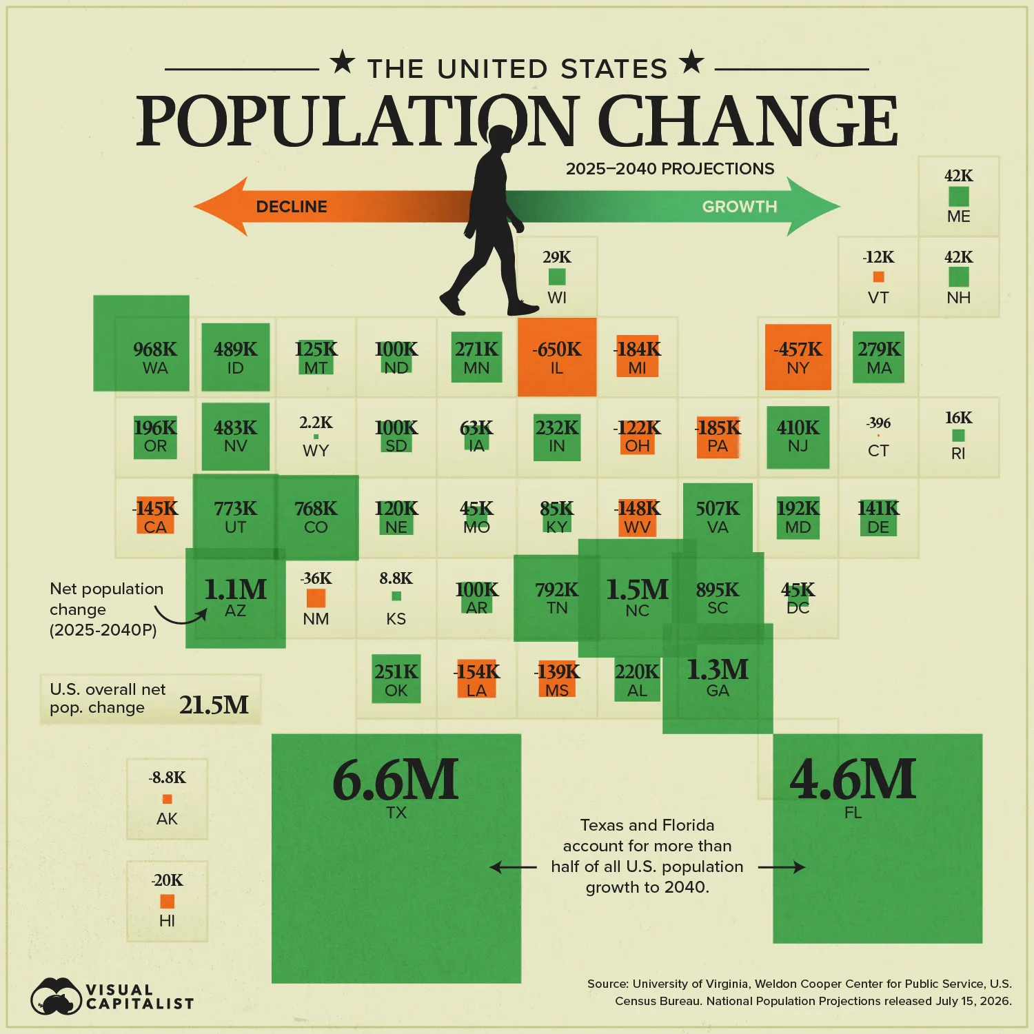 A tiled map of the United States showing projected net population change in every state from 2025 to 2040.