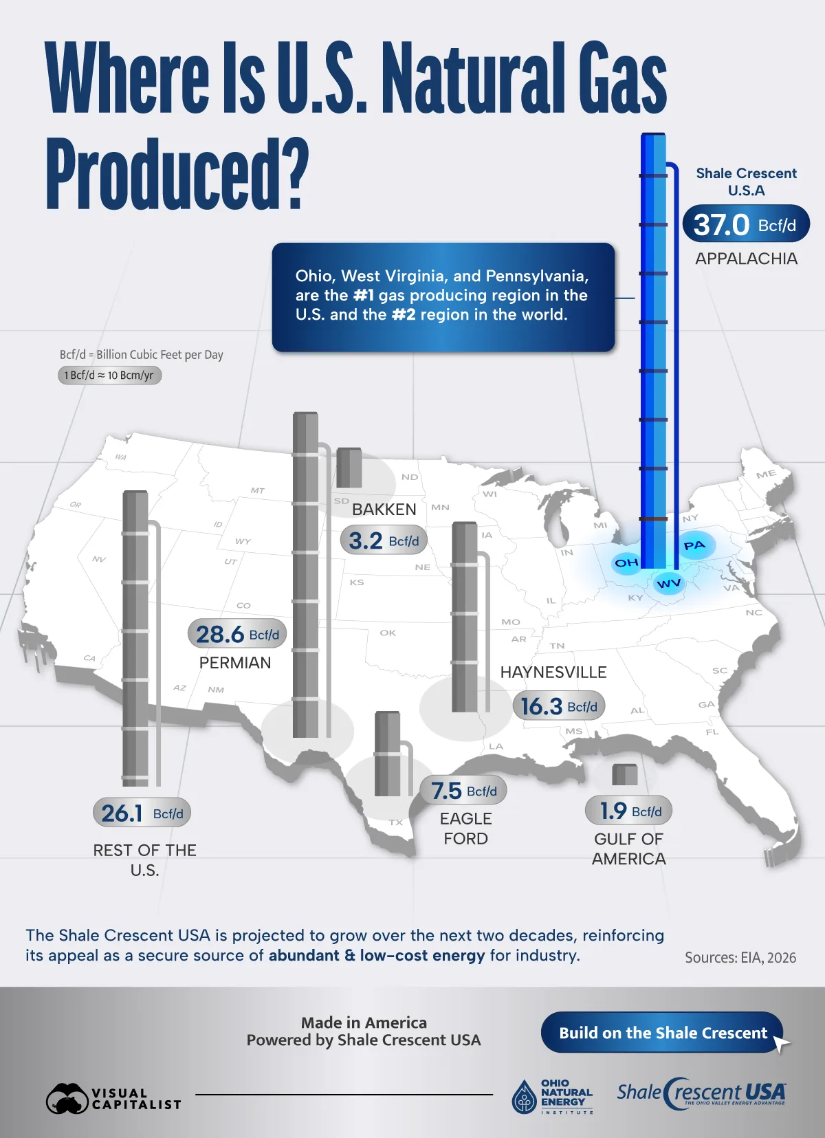 A bar chart showing natural gas production by U.S. region in 2026