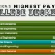 Preview of a bar chart showing the highest-paying college degrees, using data from the New York Fed.