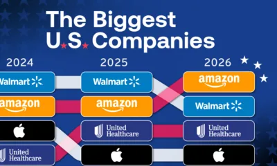 Part of a bump chart showing the biggest U.S. companies by revenue from 2024 to 2026, and highlighting Amazon taking the top spot in 2026.