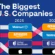 Part of a bump chart showing the biggest U.S. companies by revenue from 2024 to 2026, and highlighting Amazon taking the top spot in 2026.