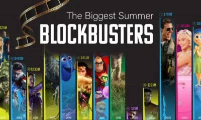 Part of a column chart showing the highest grossing summer movies from 2010 to 2026, highlighting Top Gun: Maverick had the highest North American sales of $719 million.