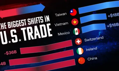 Part of a bar chart showing the biggest shifts in U.S. trade.