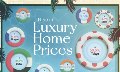 Part of a bubble chart showing that Tokyo had the largest rise in luxury housing prices of 58.5%.